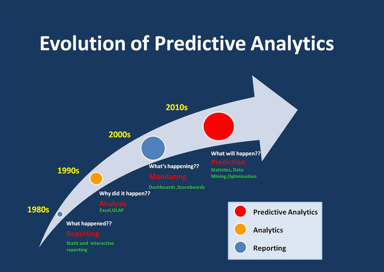 Predictive Analytics