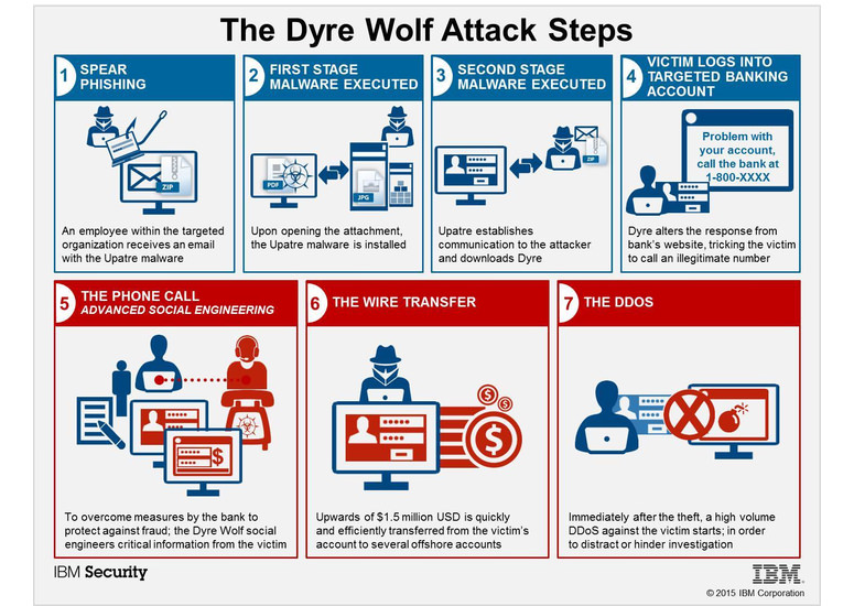 Dyre Wolf attacks