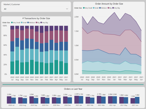 Performance Analytics Sales Power Bi