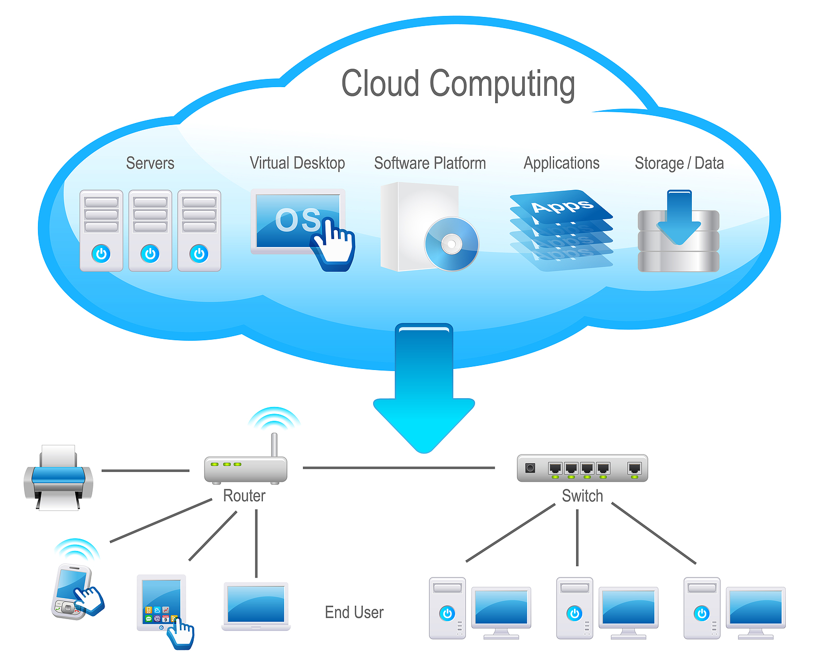 Cloud Computing Challenges and Opportunities